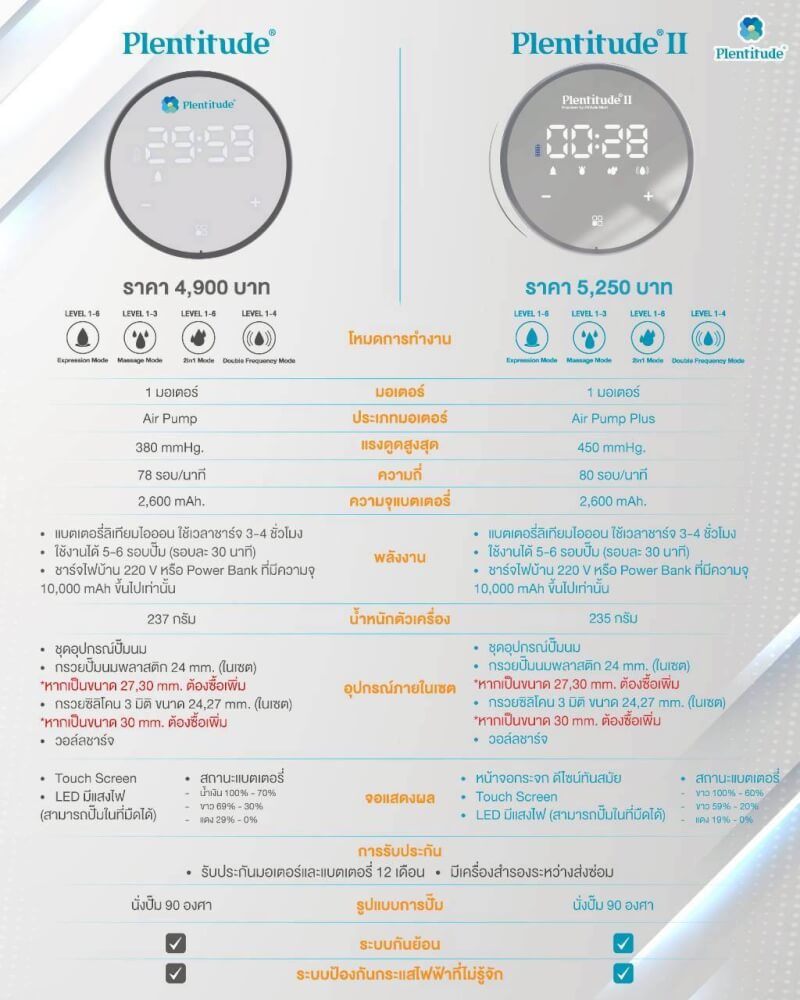 เครื่องปั๊มนม PLENTITUDE รุ่น II แบบมีสาย ปั๊มคู่ ระบบ 1 มอเตอร์